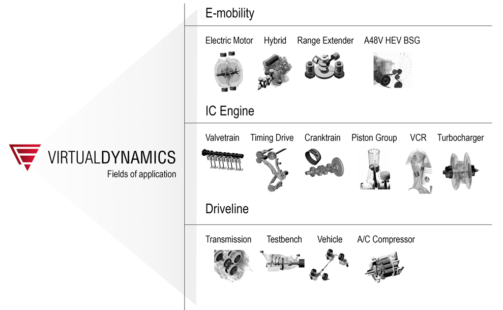 Simulation software virtual dynamics